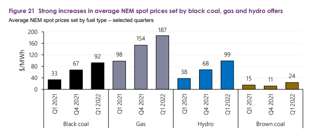 Strong_increases_in_average_NEM_spot_prices_set_by_black_coal__gas__and_hydro_offers.png